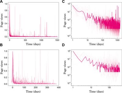 Stretched Exponential Dynamics in Online Article Views